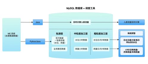 水利業(yè)水雨情數(shù)據(jù)的智能化管理 實(shí)現(xiàn)海量存儲(chǔ)、實(shí)時(shí)計(jì)算與長(zhǎng)期追溯